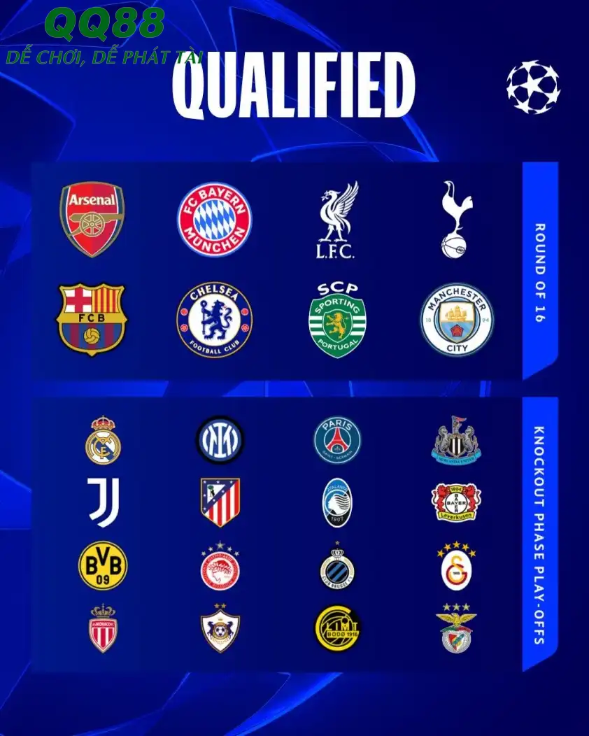 Danh sách các đội vào thẳng vòng 1/8 và play-off (Ảnh: UEFA). Danh sách các đội vào thẳng vòng 1/8 và play-off (Ảnh: UEFA).