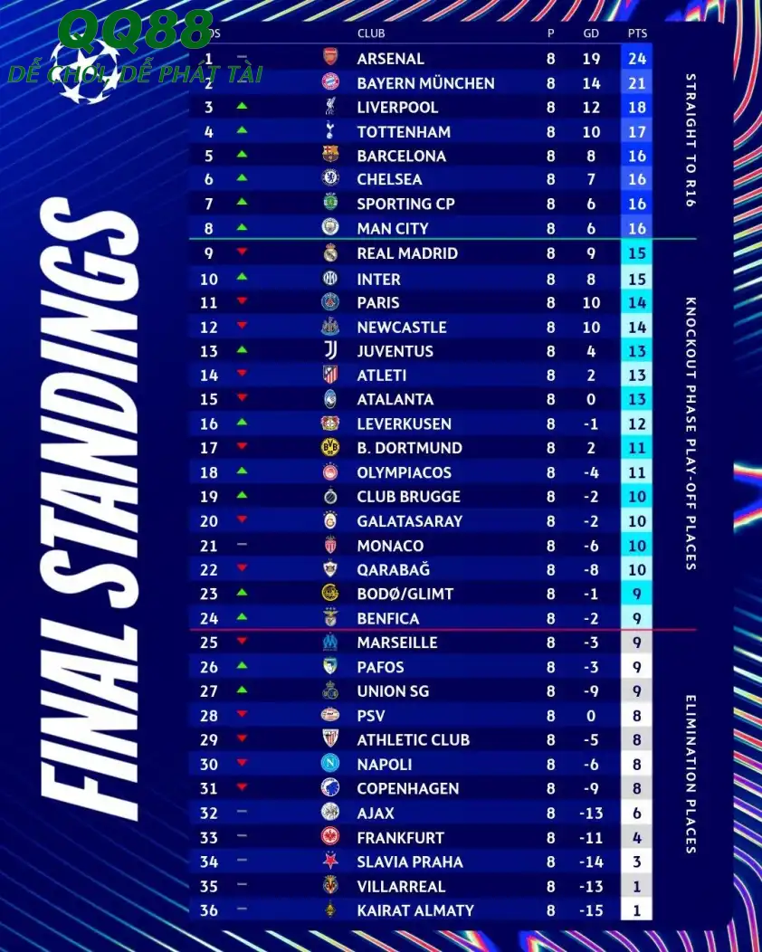 BXH C1 sau giai đoạn league phase (Ảnh: UEFA). BXH C1 sau giai đoạn league phase (Ảnh: UEFA).
